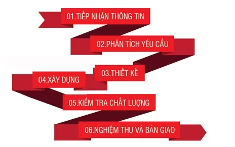 Quy trình thiết kế website chuyên nghiệp