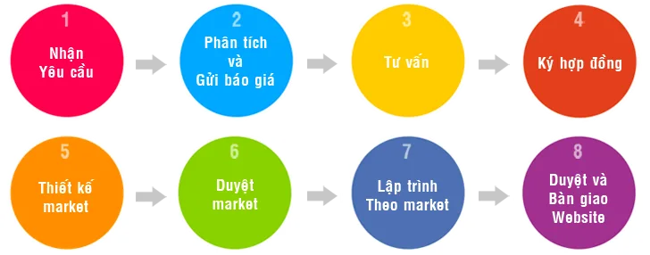 thiet ke web tai dong nai